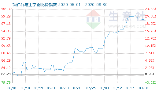 8月30日鐵礦石與工字鋼比價指數圖