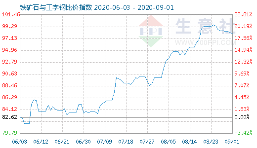 9月1日鐵礦石與工字鋼比價指數圖
