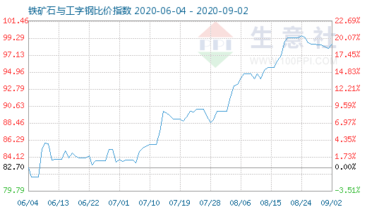 9月2日鐵礦石與工字鋼比價指數圖