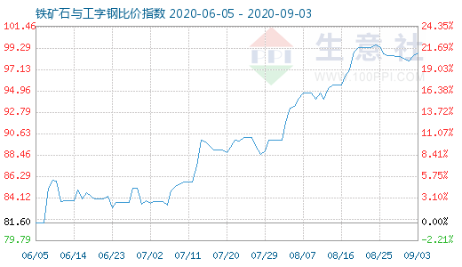 9月3日鐵礦石與工字鋼比價指數圖