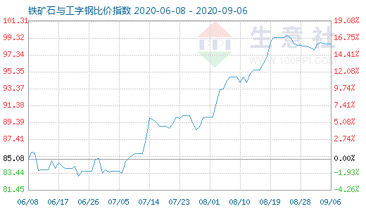 9月6日鐵礦石與工字鋼比價(jià)指數(shù)圖