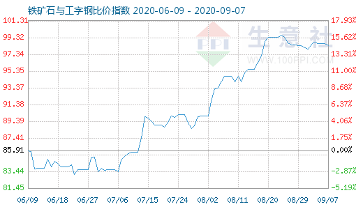 9月7日鐵礦石與工字鋼比價指數圖