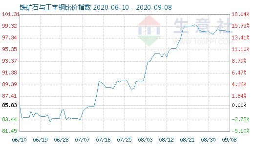 9月8日鐵礦石與工字鋼比價指數圖