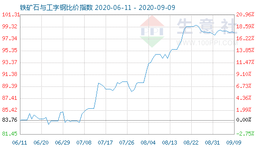 9月9日鐵礦石與工字鋼比價指數圖