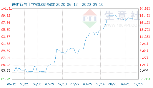 9月10日鐵礦石與工字鋼比價(jià)指數(shù)圖