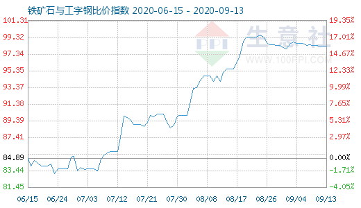 9月13日鐵礦石與工字鋼比價指數(shù)圖