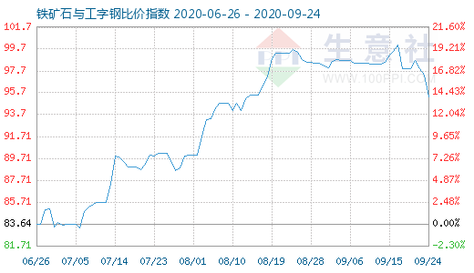 9月24日鐵礦石與工字鋼比價指數(shù)圖