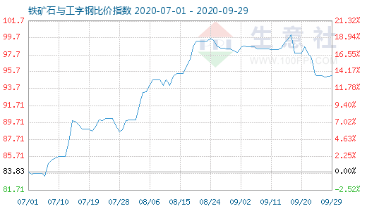 9月29日鐵礦石與工字鋼比價(jià)指數(shù)圖