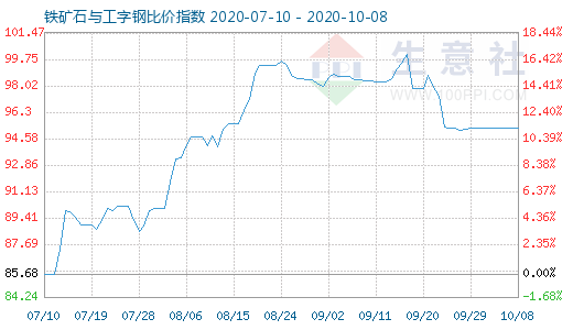 10月8日鐵礦石與工字鋼比價(jià)指數(shù)圖