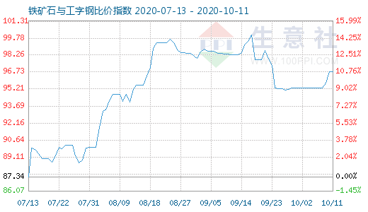 10月11日鐵礦石與工字鋼比價指數圖
