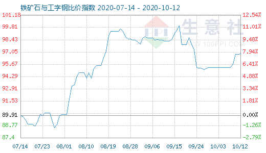 10月12日鐵礦石與工字鋼比價指數(shù)圖
