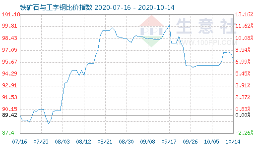 10月14日鐵礦石與工字鋼比價指數圖