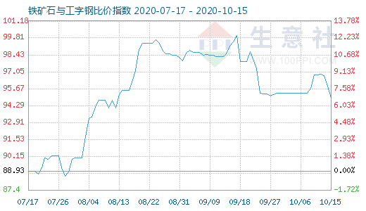 10月15日鐵礦石與工字鋼比價指數圖
