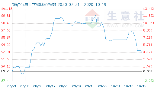10月19日鐵礦石與工字鋼比價指數(shù)圖