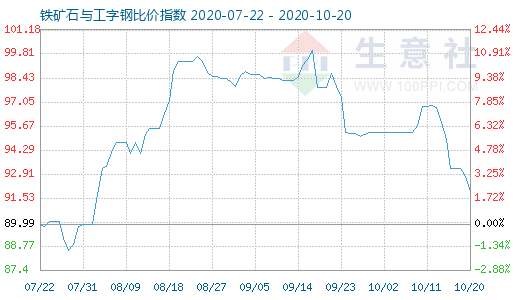 10月20日鐵礦石與工字鋼比價(jià)指數(shù)圖