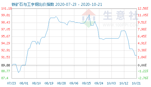 10月21日鐵礦石與工字鋼比價指數圖