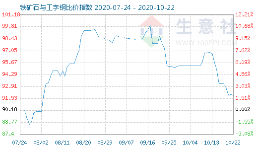10月22日鐵礦石與工字鋼比價指數圖