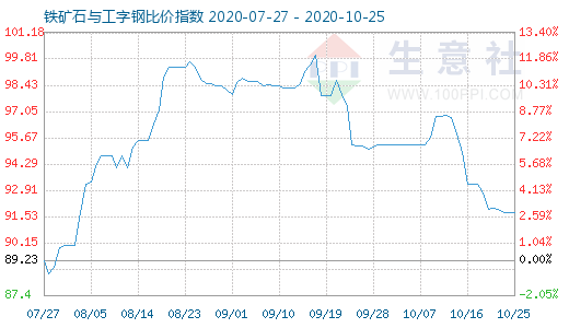 10月25日鐵礦石與工字鋼比價指數圖