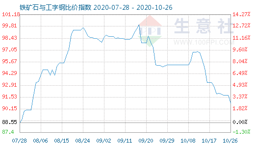 10月26日鐵礦石與工字鋼比價指數圖
