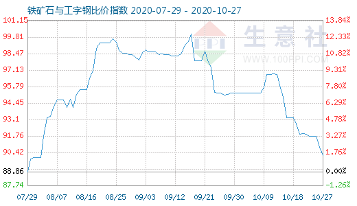 10月27日鐵礦石與工字鋼比價指數圖