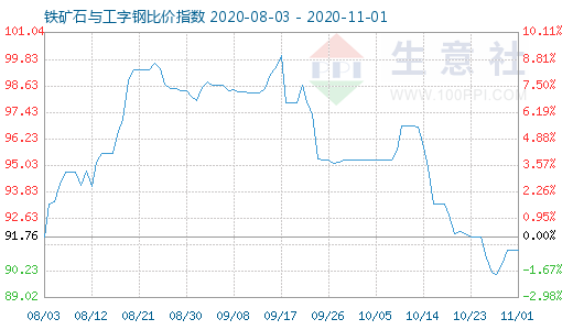11月1日鐵礦石與工字鋼比價指數圖