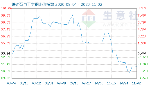 11月2日鐵礦石與工字鋼比價(jià)指數(shù)圖