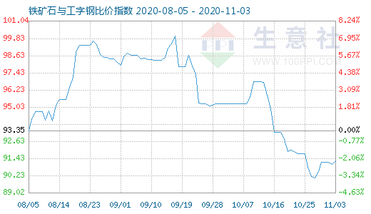 11月3日鐵礦石與工字鋼比價指數圖