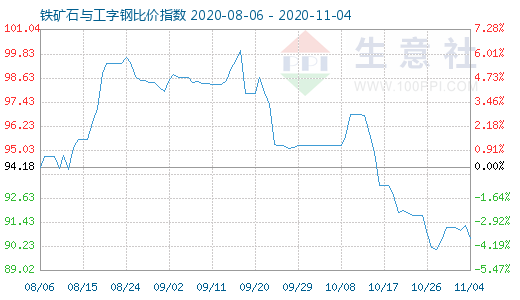 11月4日鐵礦石與工字鋼比價指數(shù)圖