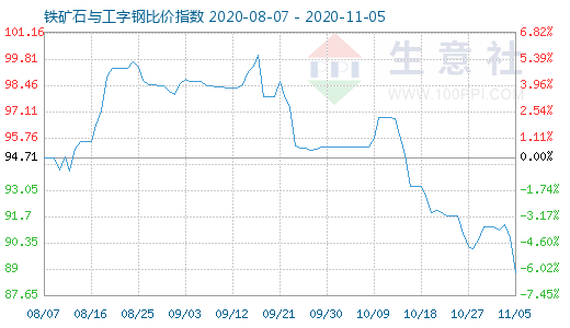 11月5日鐵礦石與工字鋼比價(jià)指數(shù)圖