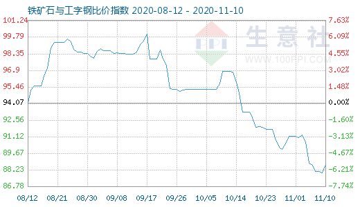 11月10日鐵礦石與工字鋼比價指數圖