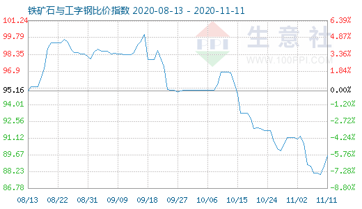 11月11日鐵礦石與工字鋼比價指數圖