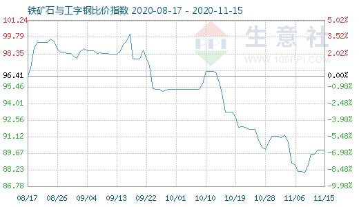 11月15日鐵礦石與工字鋼比價(jià)指數(shù)圖