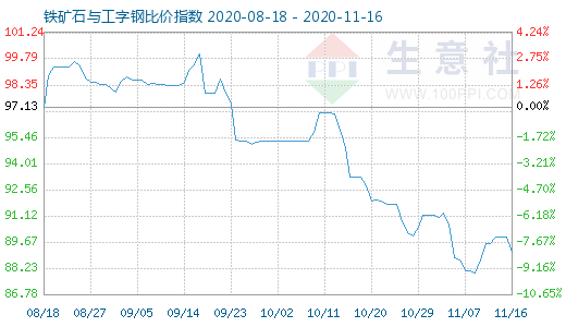 11月16日鐵礦石與工字鋼比價指數圖