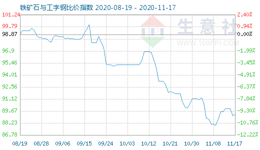 11月17日鐵礦石與工字鋼比價(jià)指數(shù)圖