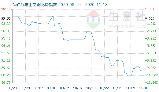11月18日鐵礦石與工字鋼比價指數圖