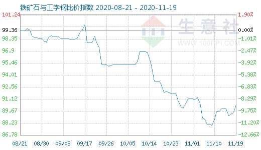11月19日鐵礦石與工字鋼比價指數圖