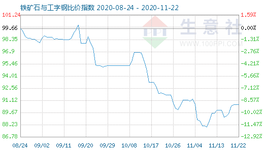 11月22日鐵礦石與工字鋼比價指數圖