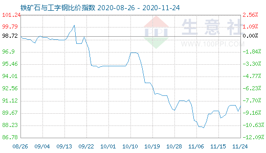 11月24日鐵礦石與工字鋼比價指數圖