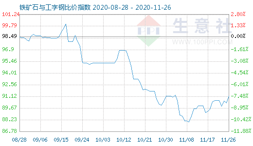 11月26日鐵礦石與工字鋼比價指數圖