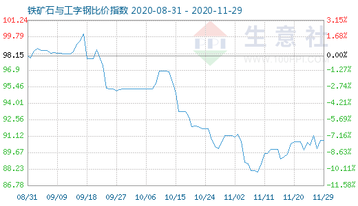 11月29日鐵礦石與工字鋼比價指數圖