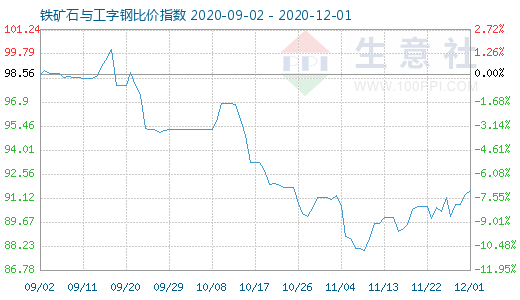 12月1日鐵礦石與工字鋼比價指數圖