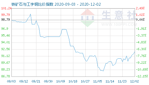 12月2日鐵礦石與工字鋼比價指數圖