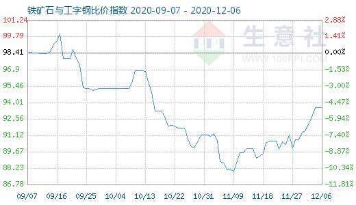 12月6日鐵礦石與工字鋼比價指數(shù)圖