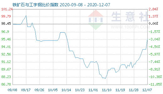 12月7日鐵礦石與工字鋼比價指數圖