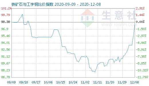 12月8日鐵礦石與工字鋼比價指數圖
