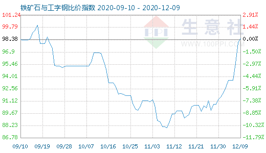 12月9日鐵礦石與工字鋼比價指數圖