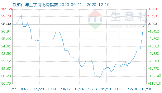 12月10日鐵礦石與工字鋼比價指數圖