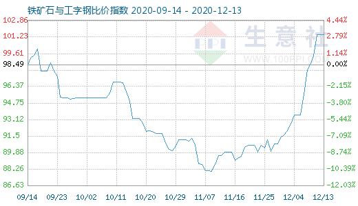 12月13日鐵礦石與工字鋼比價指數圖