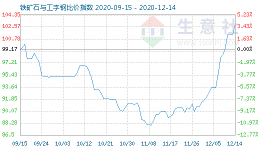 12月14日鐵礦石與工字鋼比價指數圖