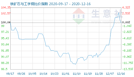 12月16日鐵礦石與工字鋼比價指數圖